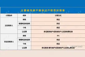 房产赠与、继承、买卖哪个更划算？附大连等11城二手房税费大全图片