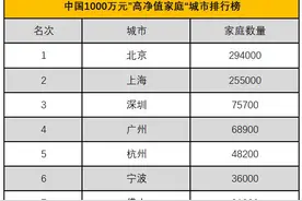中国1000万元资产“高净值家庭”排行榜图片