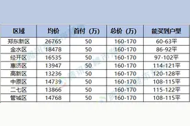 手握50万在郑州买房攻略，拿走不谢！图片