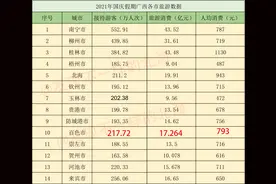 国庆假期广西14市旅游数据，南宁游客第一，桂林人均消费最高图片