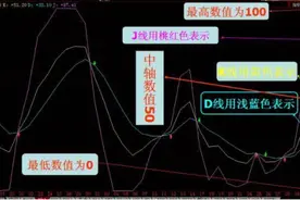 KDJ指标你很少发现的用法，记住这几条规则，让你避免亏损图片