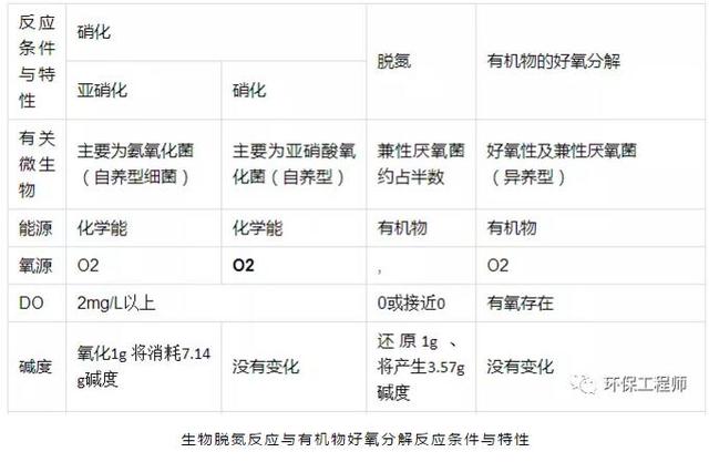 关于AO脱氮工艺的浅谈