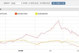 太惨！银河基金科技红人高位接管老产品，跟随的基民一个月浮亏近两成图片