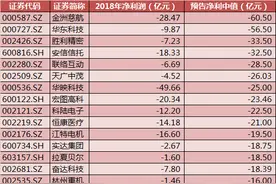 注意！这70股将被处“*ST”，这20股因扭亏有望“摘帽”图片
