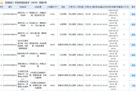 济南高新区最新挂牌8宗土地 其中一地块保证金最高降低逾2000万图片