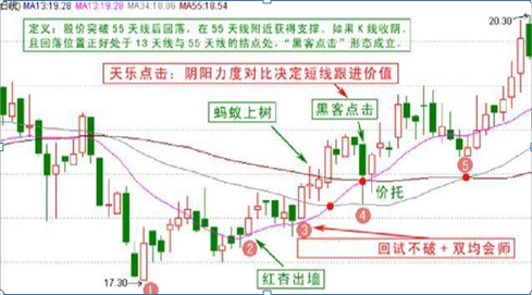 玩转股市，三步走玩转股市（“135均线战法”）