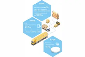 智慧物流 e键加速（大数据观察·物流业转型发展）图片