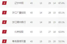 CBA季后赛名额全部出炉，先避广东再谈爆冷图片