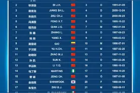 申花公布2020赛季中超联赛球员名单，11名新援球衣号码确定图片