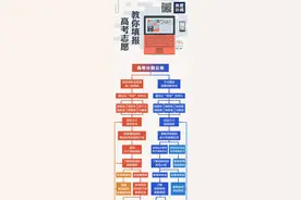 高考志愿如何填报，一张图说清了图片