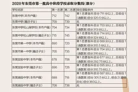 东莞2020年中考第一批录取分数线出炉，上公办“五大校”至少要678分图片