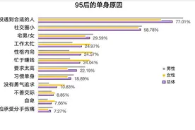 《95后单身人群白皮书》：单身95后加班成常态图片