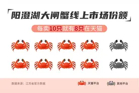 大闸蟹线上销售的最大平台：每卖出10只大闸蟹，就有8只来自天猫图片