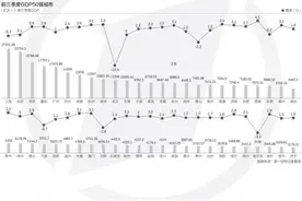 前三季度城市GDP50强：西安增速第一，万亿级城市或扩至22个图片
