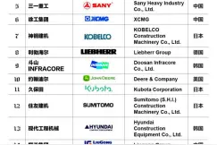 山东竟不是第一！中国这5家企业上榜全球挖掘机制造商20强图片