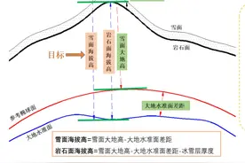 珠峰“身高”怎么测？六问揭秘珠峰高程测量图片
