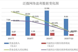泛微网络：中国协同管理软件领域知名企业 2020年净利同比预增60.99%-66%图片