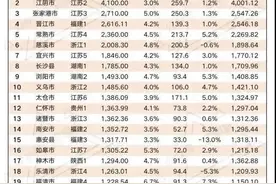自豪！高邮荣登2020年全国GDP百强县市榜单前50强图片
