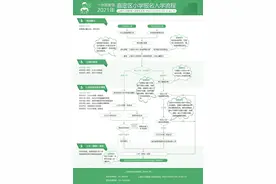 2021年嘉定区义务教育阶段招生入学实施意见图片