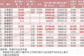 人均资产近2800万元！招商银行三分之一资产来自他们图片