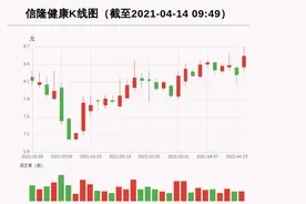 「牛人重仓」信隆健康：放量上涨，量比大于3，今日资金流入63.75万元；前3个交易日，主力资金净流入-204.75万元图片