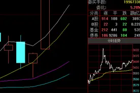 大科技发力，多头攻克3600点，下一步去哪儿？图片