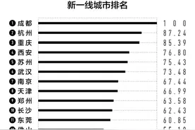新一线城市图鉴：西安有多猛？图片