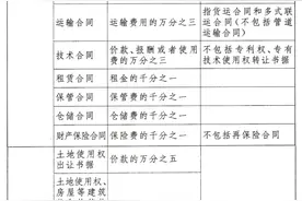 ［受权发布］中华人民共和国印花税法——印花税税目税率表图片