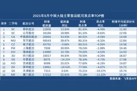 6月春秋航空准点率最高 川航航班量同比提升最多图片