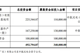 中航光电又拟定增34亿建产业基地，前次预计年销售额10亿的募投项目已延期图片