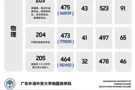 新高考招录利好特色专业，广外南国商学院“外语+专业”吸引高分考生图片