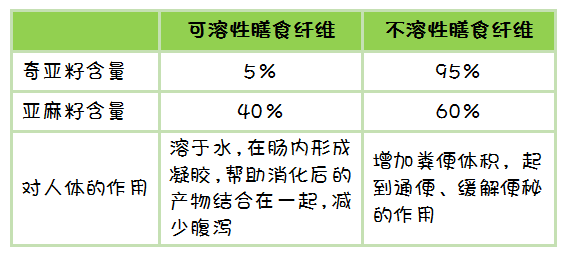 减肥、降糖、降血脂？超火爆的小种子，到底有多神奇？