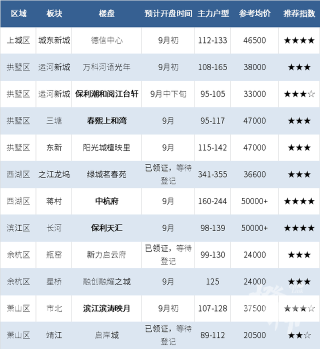 9万多张房票 接下来的一个月摇什么？杭州这份买房宝典必看