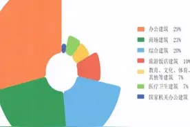 「收藏」2020年上海市公共建筑能耗分析报告发布图片