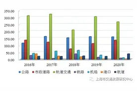 上海新添轨交线、道路停车场等！上海市交通行业发展报告（2021）发布图片