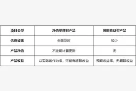 一文读懂什么是净值型理财产品？图片