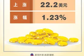 ［财经·行情］纽约金价9月3日上涨图片