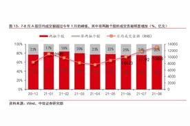 两融“绕标套现”魅影乍现？沪深300融资余额罕见3个月背离趋势，非两融标的成交活跃度提升48%图片