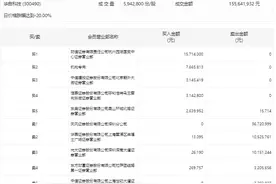 暴涨275%的华自科技一字跌停，有机构逆势抄底图片