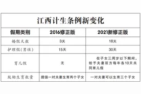江西：定了！婚假增加15天 产假增加90天 护理假30天图片