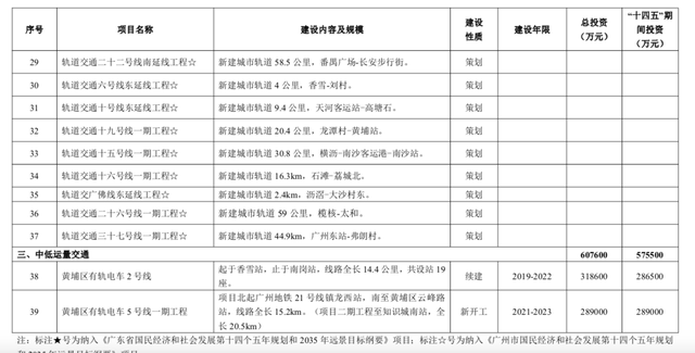 广州地铁通车里程将突破860公里，策划9条新线｜解码广州交通“十四五”