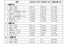 兰花科创三季度净利润7.12亿元，同比增长623.74%图片