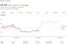 推特Q3营收增长37% 苹果新政对广告收入影响没有预期那么大图片