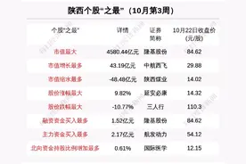 巷观陕股〡陕西A股新增1家“龙头”公司，三类“热钱”加仓中航西飞图片