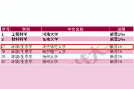 重磅！湖北这所“双一流”高校，进入ESI前1%学科增至7个！图片