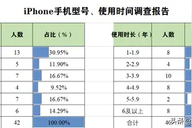 买苹果手机人傻钱多？iPhone使用情况调查报告揭示真相图片