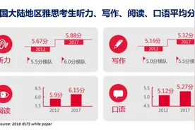 雅思官方：口语在线练习“IELTS SpeakUP”重磅上线图片