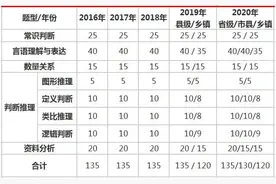 【省考】2020江西省公务员考试题目分析图片