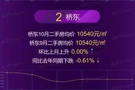 2021年10月张家口市、各区域房价地图图片