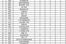 2020年广东高考尖子生百花齐放，附2020年广东各大高中高考喜报图片